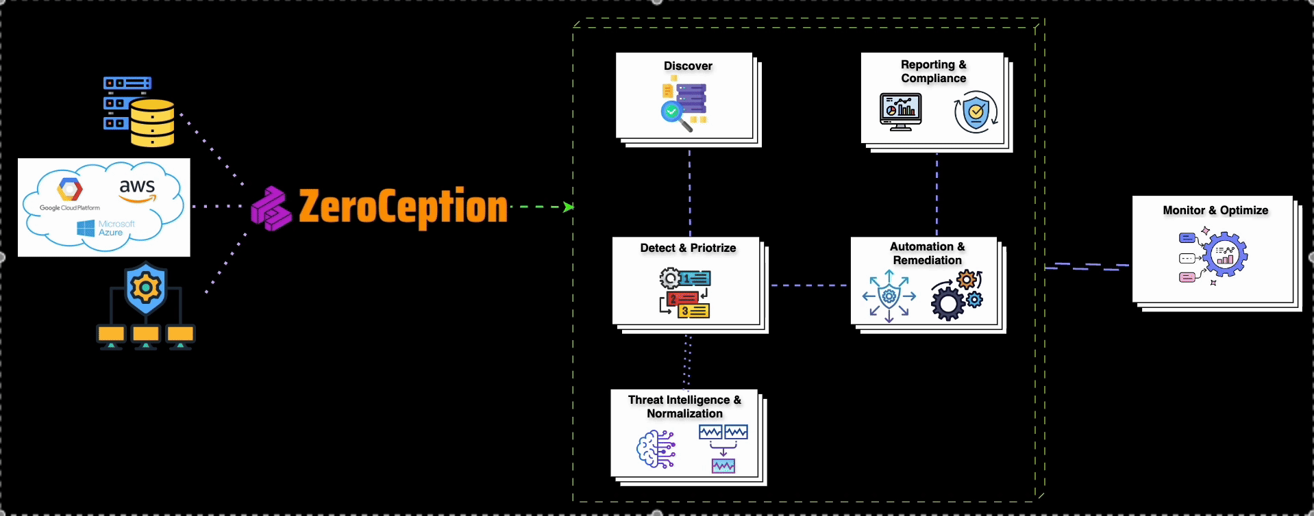 From Detection to Remediation — One Unified Workflow