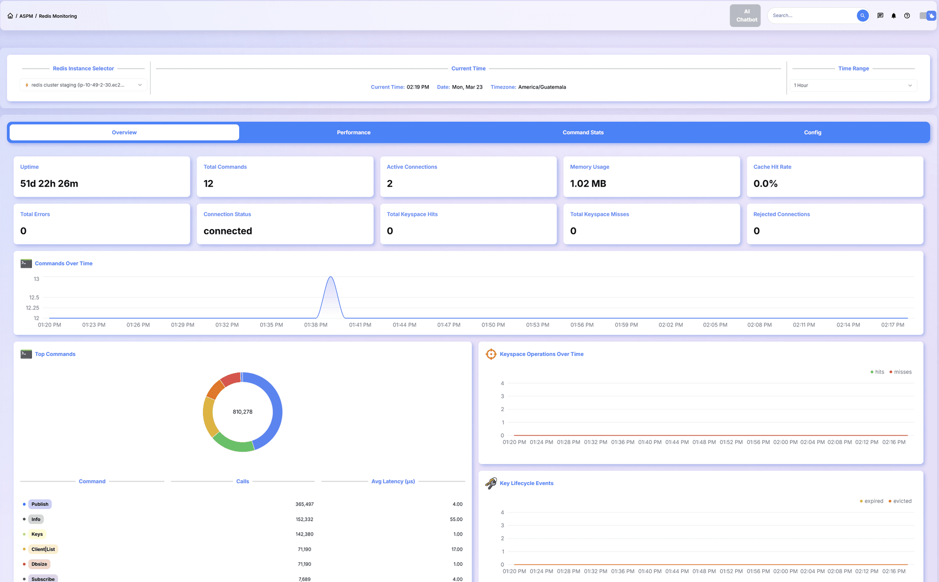 ASPM Redis Monitoring by Zeroception