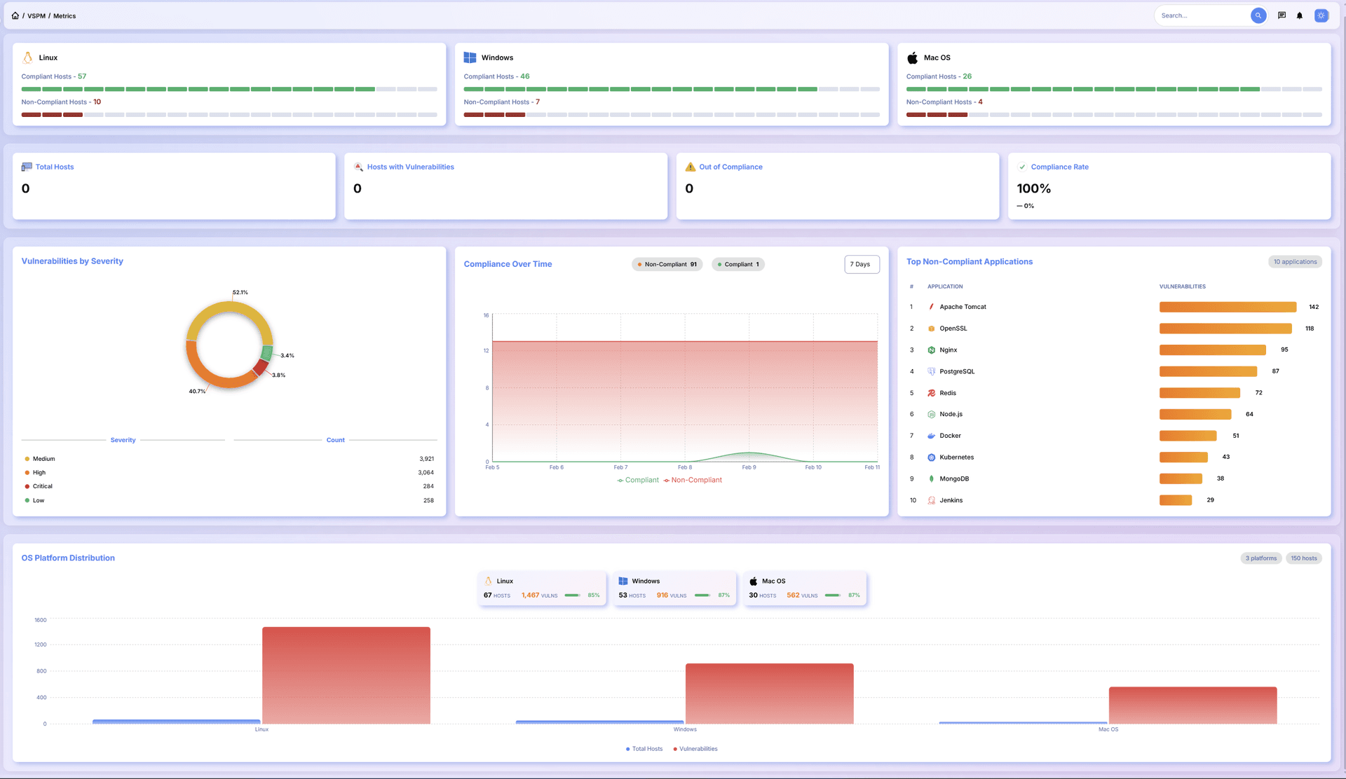 VSPM Dashboard Metrics Overview