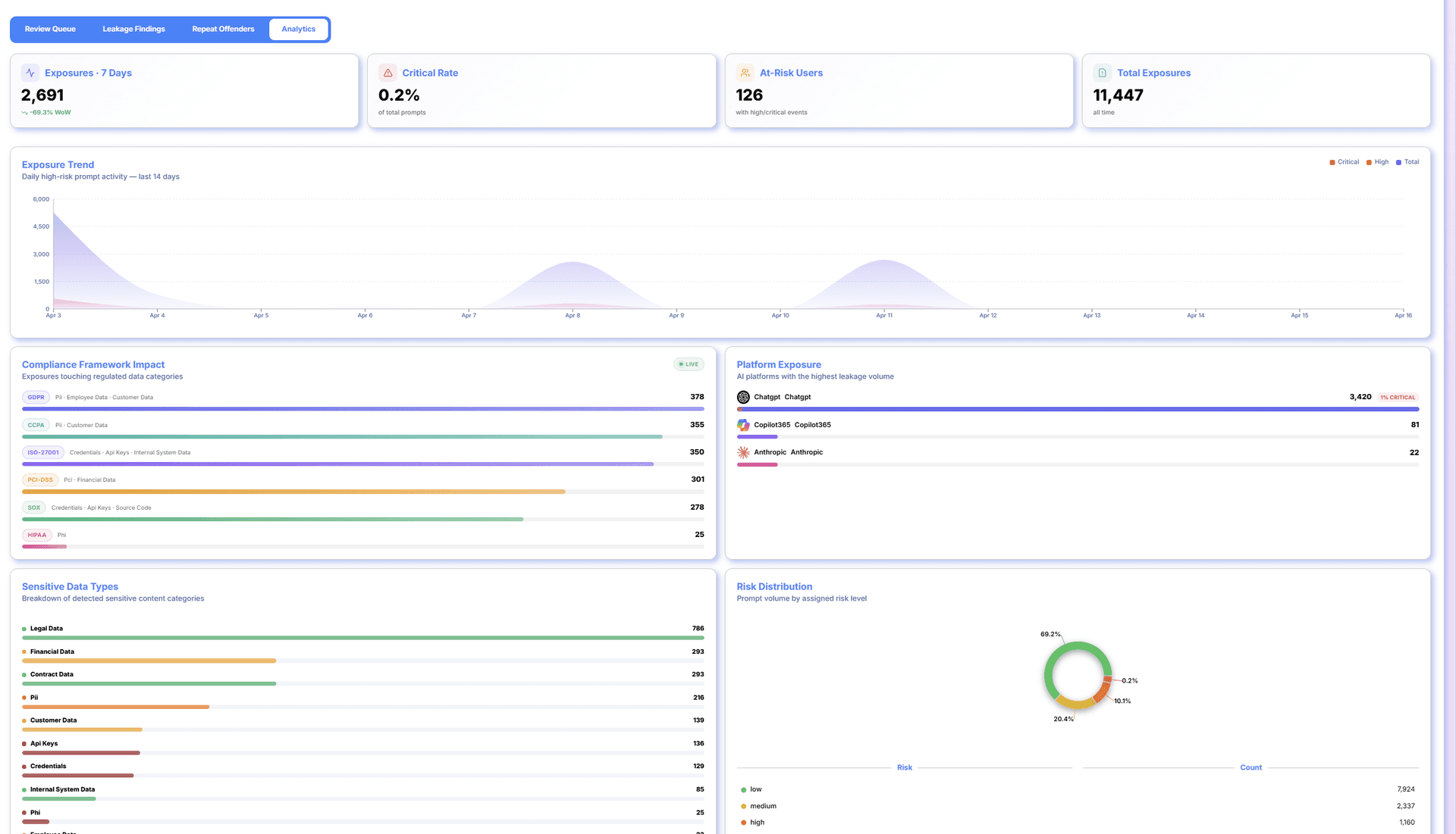 Access Exposure Analysis - Identify sensitive prompt data exposed to AI identities and third-party providers