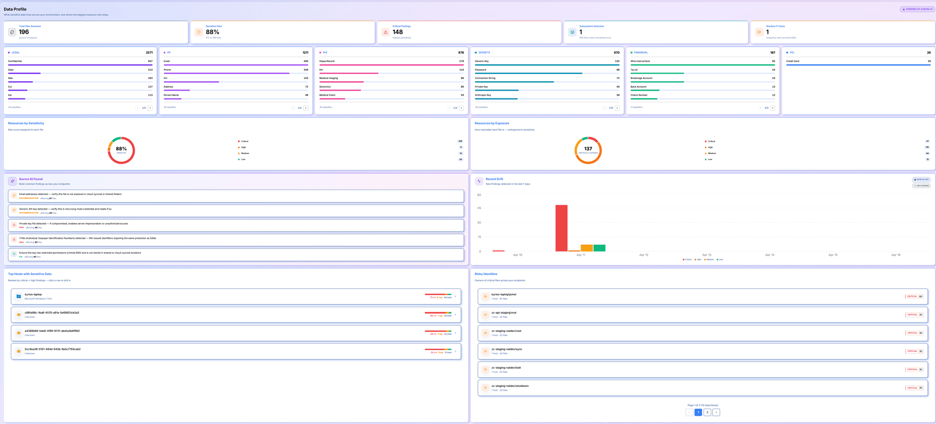 Discover, Classify, and Protect Every Byte of Sensitive Data - Product Image