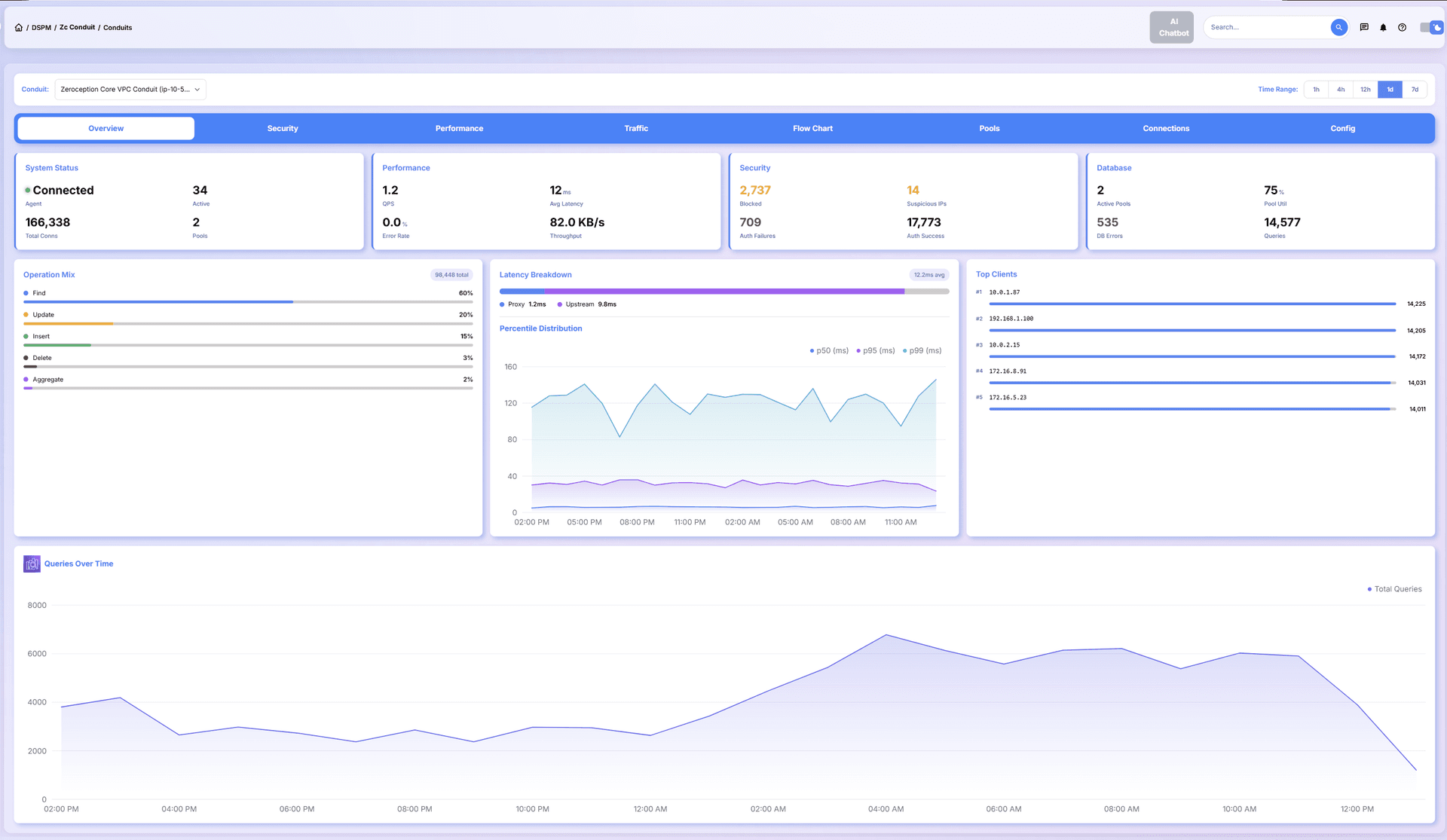 ZC-Conduit Dashboard