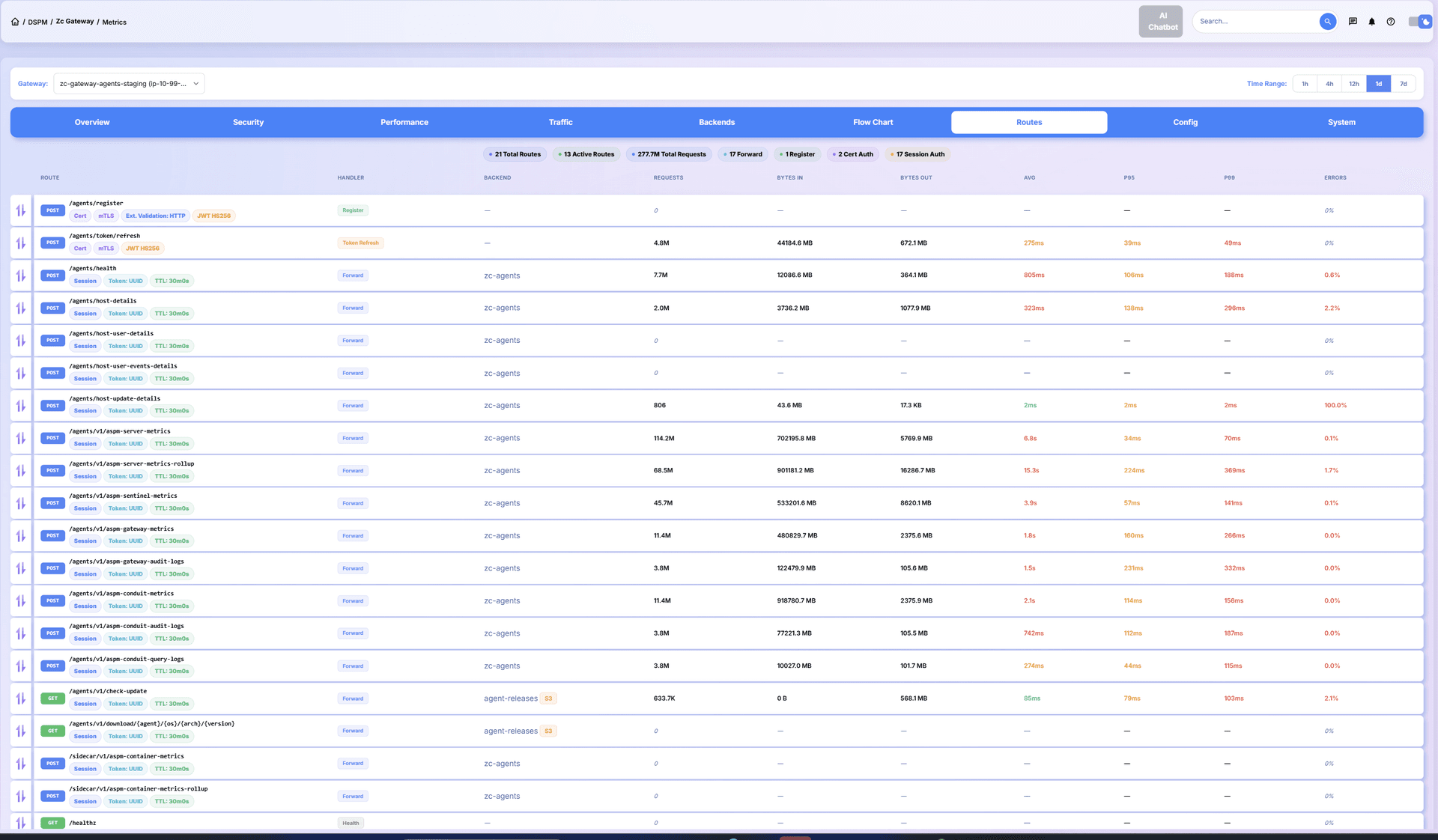 ZC-Gateway Routes - API routing topology and configuration management