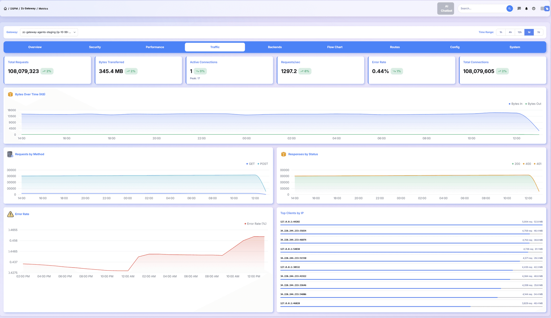 ZC-Gateway Traffic Metrics